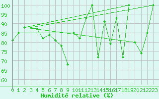 Courbe de l'humidit relative pour Crap Masegn