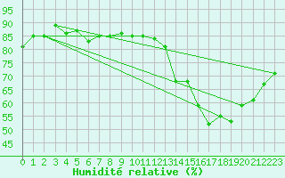 Courbe de l'humidit relative pour Tours (37)