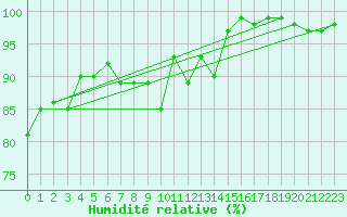 Courbe de l'humidit relative pour Usinens (74)
