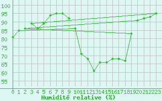 Courbe de l'humidit relative pour Reims-Prunay (51)