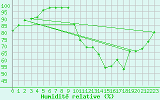 Courbe de l'humidit relative pour Angers-Beaucouz (49)