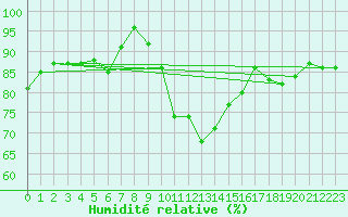 Courbe de l'humidit relative pour Benson