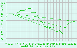 Courbe de l'humidit relative pour Saint-Romain-de-Colbosc (76)