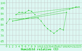 Courbe de l'humidit relative pour Sgur-le-Chteau (19)
