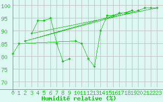 Courbe de l'humidit relative pour Braganca