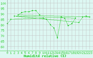 Courbe de l'humidit relative pour Jussy (02)