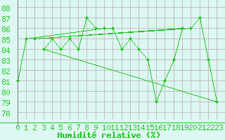 Courbe de l'humidit relative pour Delsbo