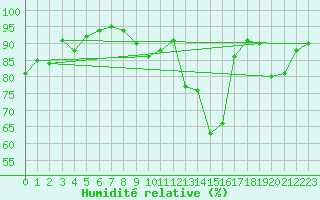 Courbe de l'humidit relative pour Spa - La Sauvenire (Be)