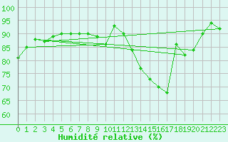 Courbe de l'humidit relative pour Lille (59)