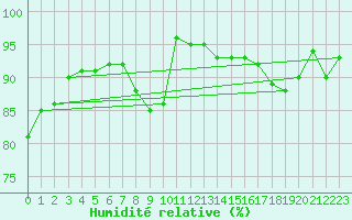 Courbe de l'humidit relative pour Ble / Mulhouse (68)