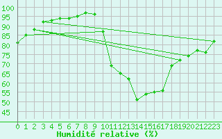 Courbe de l'humidit relative pour Abbeville (80)