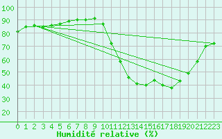 Courbe de l'humidit relative pour Le Bourget (93)