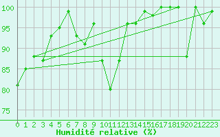 Courbe de l'humidit relative pour Eggishorn
