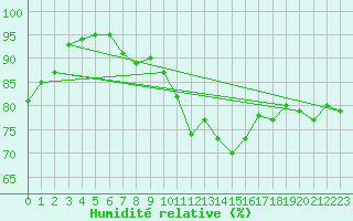 Courbe de l'humidit relative pour Ste (34)