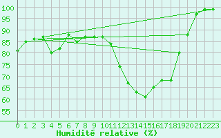 Courbe de l'humidit relative pour Mont-Aigoual (30)