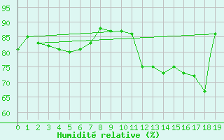 Courbe de l'humidit relative pour Grantley Adams