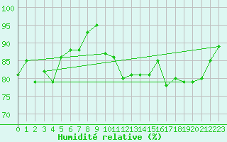 Courbe de l'humidit relative pour Colombier Jeune (07)