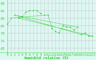 Courbe de l'humidit relative pour Bala