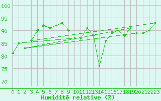 Courbe de l'humidit relative pour Pobra de Trives, San Mamede