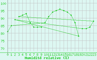Courbe de l'humidit relative pour Nostang (56)