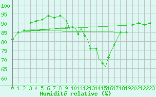 Courbe de l'humidit relative pour Casement Aerodrome