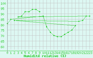 Courbe de l'humidit relative pour Gurande (44)