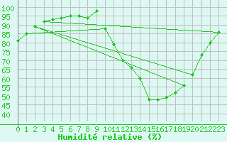 Courbe de l'humidit relative pour Orly (91)