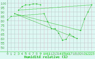 Courbe de l'humidit relative pour Rouen (76)