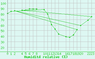 Courbe de l'humidit relative pour Ecija