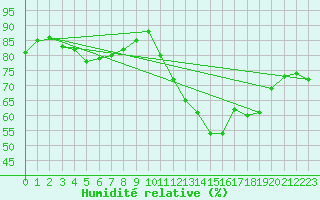 Courbe de l'humidit relative pour Saint-Brieuc (22)