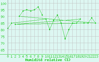 Courbe de l'humidit relative pour Istres (13)