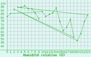 Courbe de l'humidit relative pour Bastia (2B)