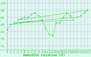 Courbe de l'humidit relative pour Nostang (56)