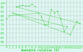 Courbe de l'humidit relative pour Rennes (35)