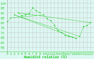 Courbe de l'humidit relative pour Vernouillet (78)