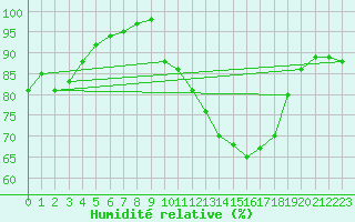 Courbe de l'humidit relative pour Bruxelles (Be)