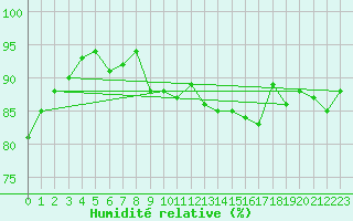 Courbe de l'humidit relative pour Forceville (80)