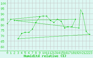 Courbe de l'humidit relative pour Sandspit, B. C.