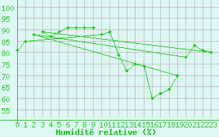 Courbe de l'humidit relative pour Chlons-en-Champagne (51)