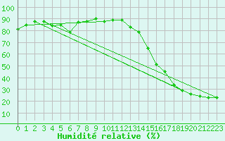 Courbe de l'humidit relative pour Leader Airport