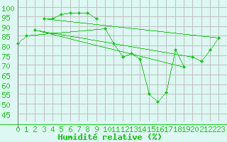 Courbe de l'humidit relative pour Luxeuil (70)