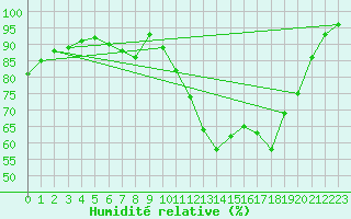 Courbe de l'humidit relative pour Pontorson (50)