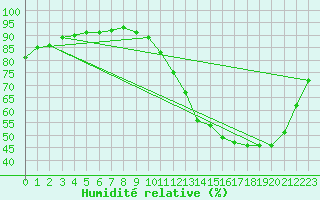 Courbe de l'humidit relative pour Jussy (02)