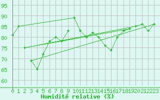 Courbe de l'humidit relative pour Fribourg / Posieux
