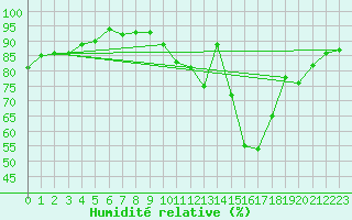 Courbe de l'humidit relative pour Cernay-la-Ville (78)