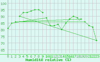 Courbe de l'humidit relative pour Leuchars