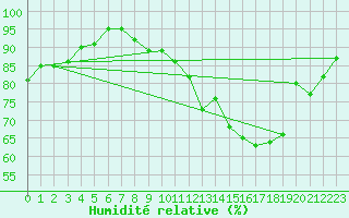 Courbe de l'humidit relative pour Ouzouer (41)