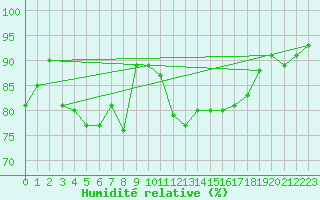 Courbe de l'humidit relative pour Topcliffe Royal Air Force Base