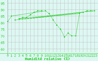 Courbe de l'humidit relative pour Saint-Jean-de-Liversay (17)