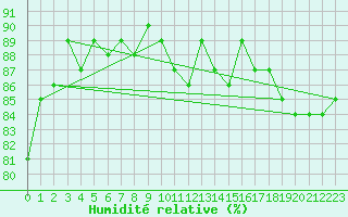 Courbe de l'humidit relative pour Brugge (Be)